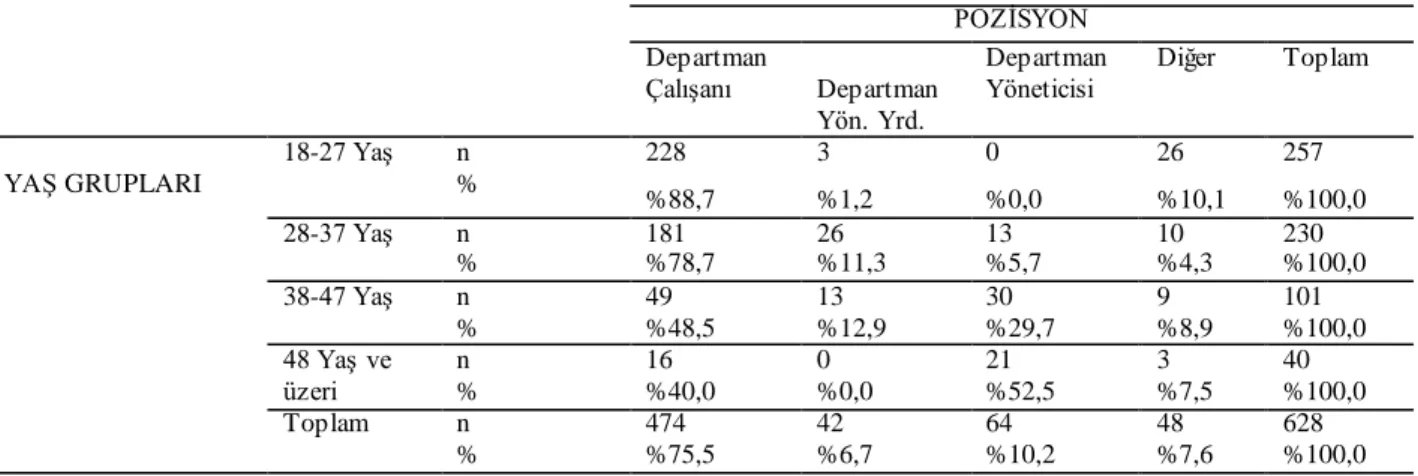 Tablo  3.8 Çalışanların  Pozisyon  ve Yaş Durumlarının  Çapraz  Tablo  Dağılımı 