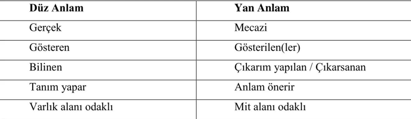 Tablo 5.1. Düz Anlam ile Yan Anlamın KarĢılaĢtırması 