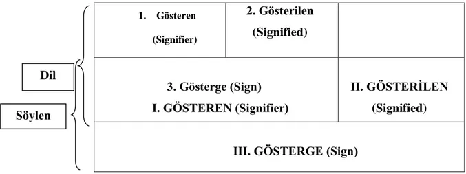 Tablo 5.2. Barthes’ın Dil ve Söylen Çizemi  1.  Gösteren   (Signifier)  2. Gösterilen (Signified)  3
