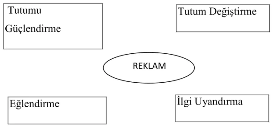 Şekil 1.1 Reklamın Dört Türü (2011: 12) 