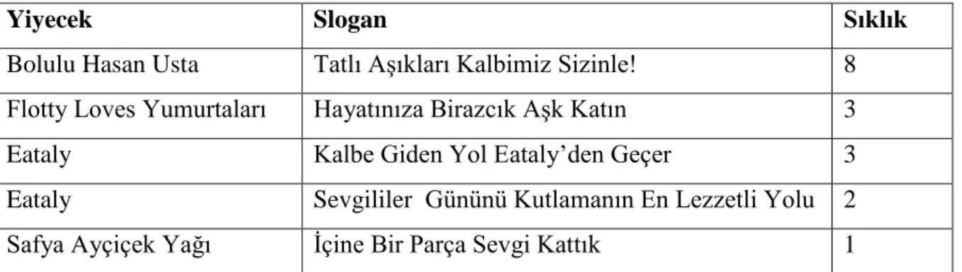 Tablo 2.5 Yiyecek 