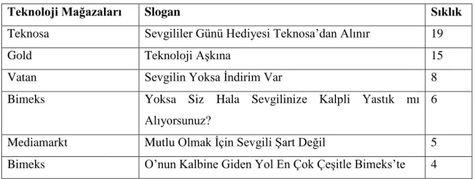 Tablo 2.6 Teknoloji Mağazaları 