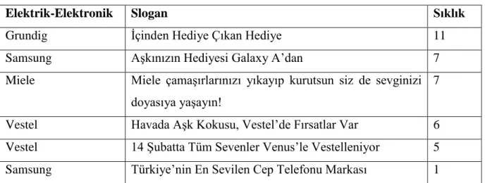 Tablo 2.7 Elektrik / Elektronik 