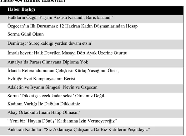 Tablo 4.4 Kimlik Haberleri 