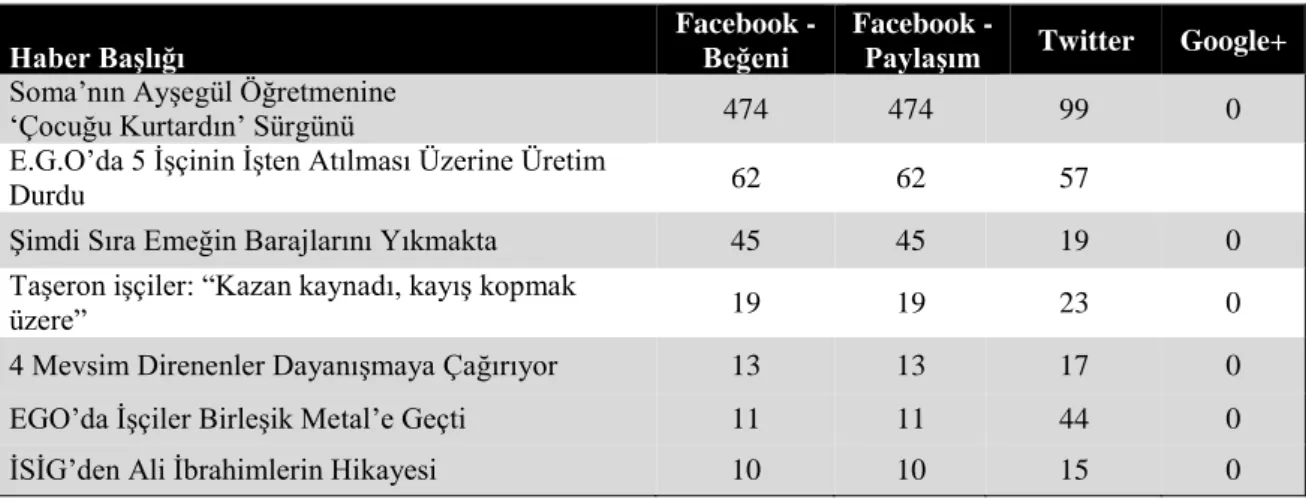 Tablo  4.10  Okuyucuların  ‘Emek  Gündemi’  Haber  ve  Yazılarında  Sosyal  Medya  Kullanımı  Haber Başlığı  Facebook - Beğeni  Facebook - 