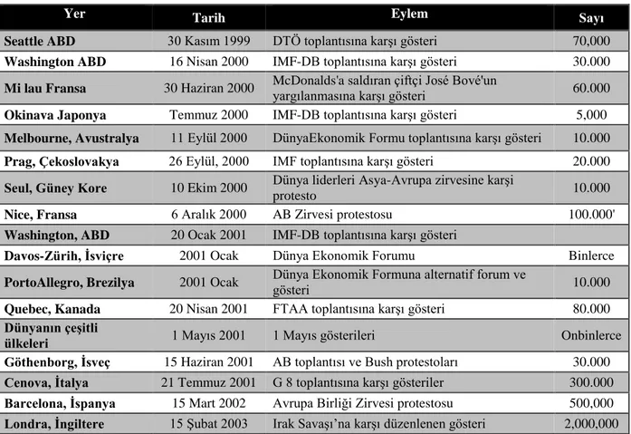 Tablo 2.1 Küreselleşme Karşıtı Eylemler 