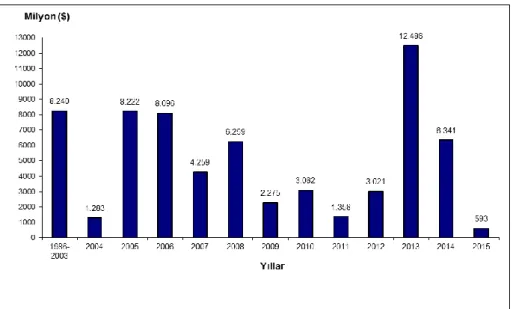 Grafik 2.1 Türkiye’de Özelleştirme Politikalarının Yıllara Göre Dağılımı  