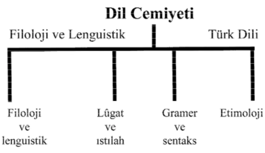 Tablo 2.3 Dil Cemiyeti’nin Kuruluş Şeması  318