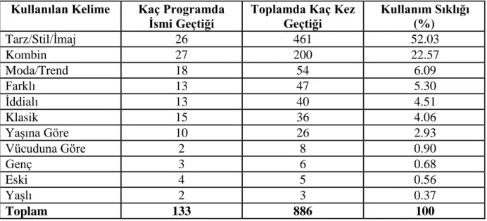 Tablo 3.10. Giyimi Tanımlayan İfadeler 