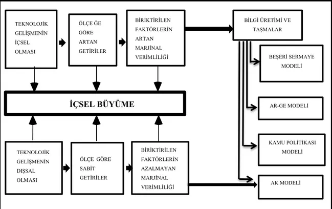 Şekil 1.2 İçsel Büyüme Modelleri ve Varsayımları   Kaynak:  Kibritçioğlu, 1998, s.282 TEKNOLOJİK GELİŞMENİN İÇSEL OLMASI ÖLÇE ĞE GÖRE ARTAN GETİRİLER BİRİKTİRİLEN FAKTÖRLERİN ARTAN MARJİNAL VERİMLİLİĞİ TEKNOLOJİK GELİŞMENİN DIŞSAL OLMASI ÖLÇE  GÖRE SABİT G