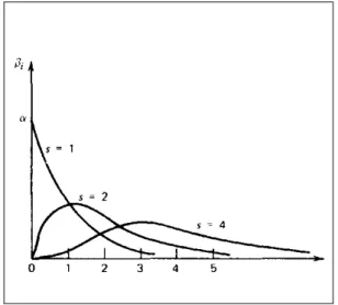 Şekil 3.3 Gama Gecikme Şeması   Kaynak: Judge vd., 1986, s.402  Eğer modelde  β 0