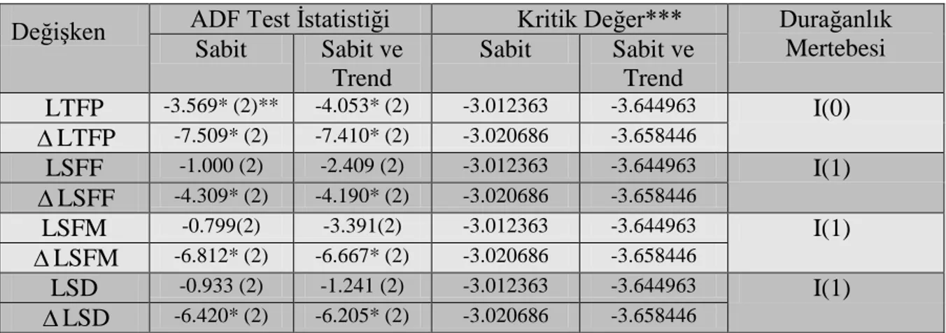 Tablo 4.2  ADF Birim Kök Testi Sonuçları 