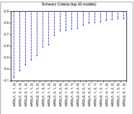 Tablo 4.6 Schwarz Bayesian Bilgi  Kriterine Göre En Uygun Gecikme Sonuçları 