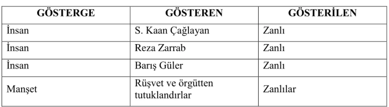 Tablo 3.27 Zaman Gazetesi 