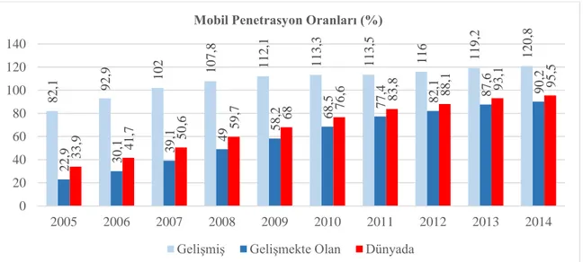 Şekil 1.2 2005-2014 Yılları Arasındaki Gelişmiş ve Gelişmekte Olan Ülkelerin Mobil  Kullanıcı Sayıları (www.itu.int) 