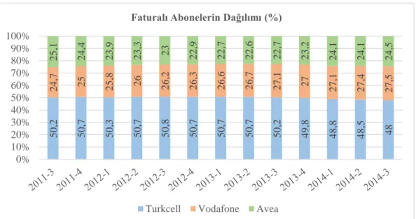 Şekil 1.7 GSM Operatörlerinin 2011-3 ve 2014-3 Arası Faturalı Abonelerinin Dağılımı 