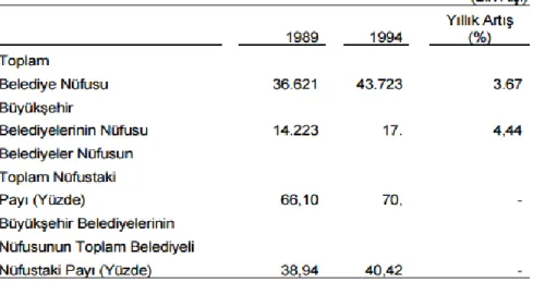 Tablo  3.4 Belediye ve Büyükşehir Belediyelerinin  Nüfuslarının  Değişimi 