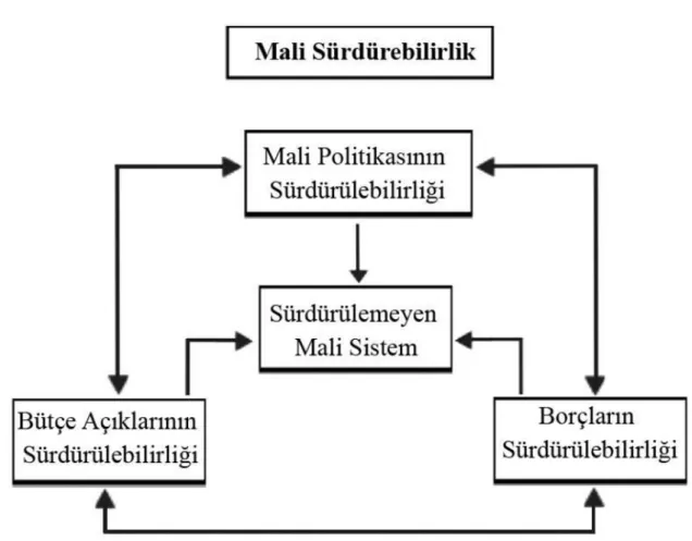 Şekil 2.1. Mali Sürdürebilirlik Sistemi 