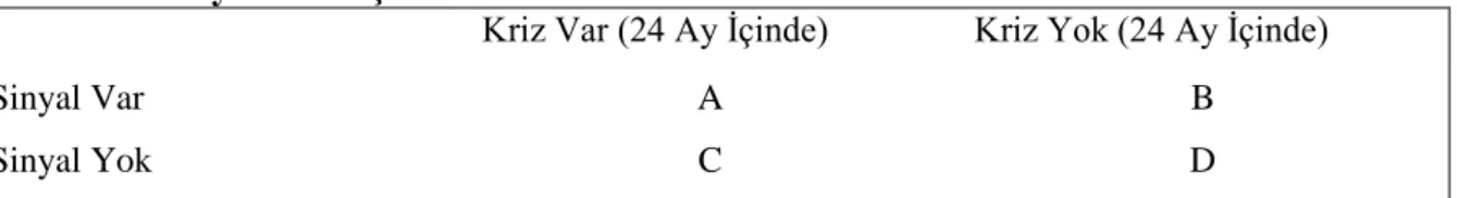 Tablo 3.2 Sinyal Yaklaşımı Matrisi 