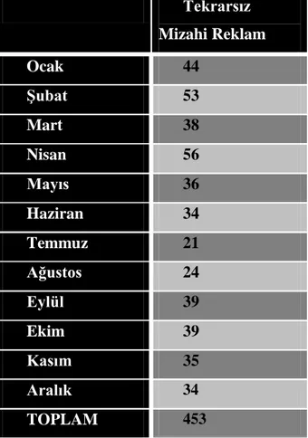 Tablo 4.2 Tekrarsız Mizahi Reklamların Aylara Göre Sayı Olarak Dağılımı   Tekrarsız  Mizahi Reklam  Ocak  44  Şubat  53 Mart  38 Nisan  56 Mayıs  36 Haziran  34 Temmuz  21 Ağustos  24 Eylül  39 Ekim  39 Kasım  35 Aralık  34  TOPLAM  453 