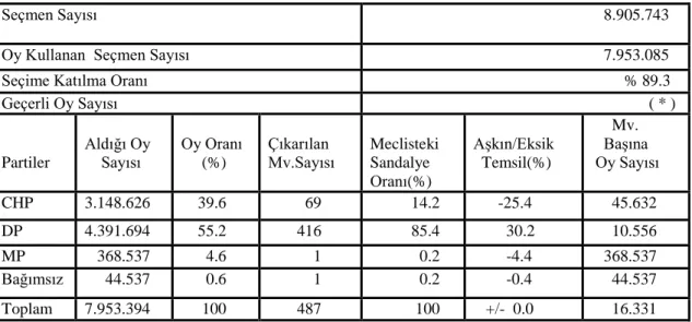 Tablo 1.2  14 Mayıs 1950  TBMM Seçimi Sonuçları 