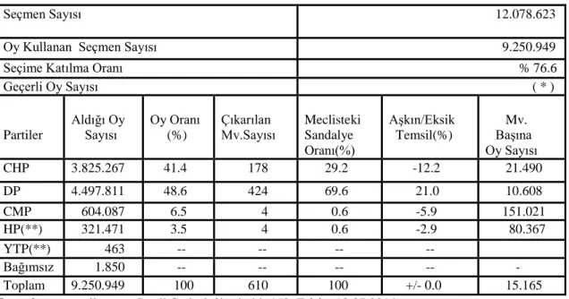 Tablo 1.4  27 Ekim 1957 TBMM Seçimi Sonuçları 