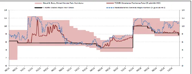 Şekil 4.2 TCMB Faizleri ve BIST Gecelik Faizler(Yüzde) (www.tcmb.gov.tr) 