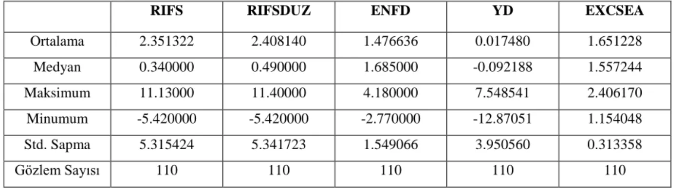 Tablo 4.2 Tanımlayıcı İstatistikler 