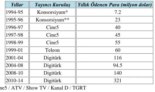 Tablo 1.4 Türkiye Futbol Ligi Yayın Hakları 