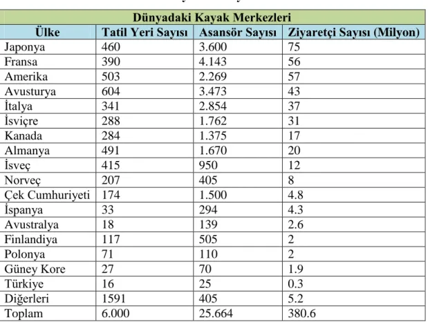 Tablo 3.2 Dünyadaki Kayak Merkezleri  Dünyadaki Kayak Merkezleri 