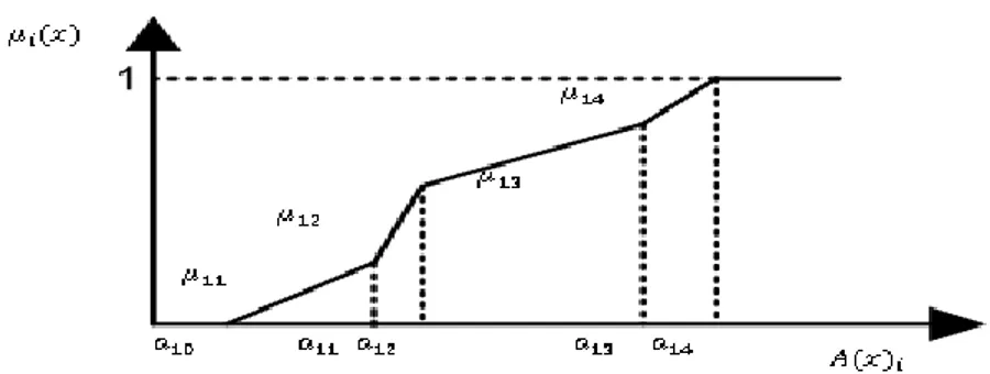 Şekil 2.6 Parçalı Üyelik Fonksiyonu (Lin, 2004: 408) 