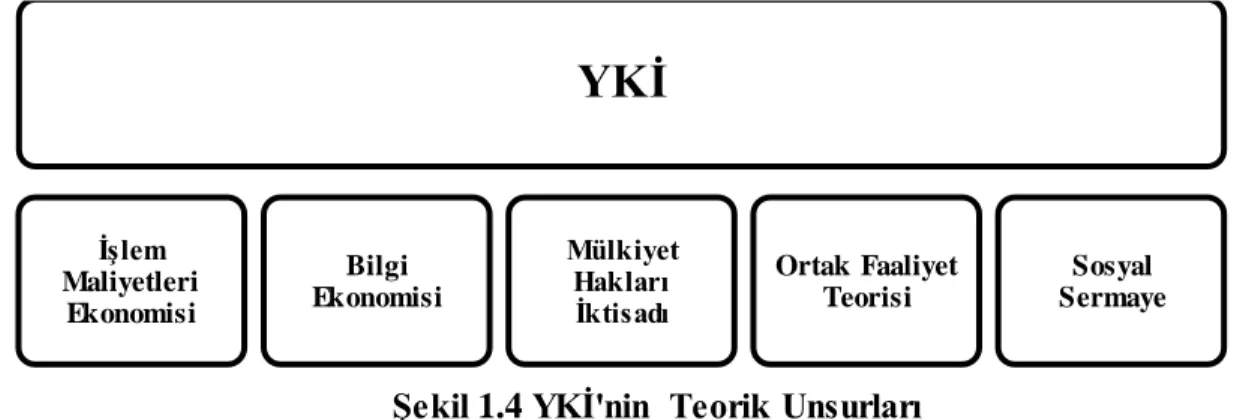 Şekil 1.4 YKİ'nin  Teorik Unsurları 