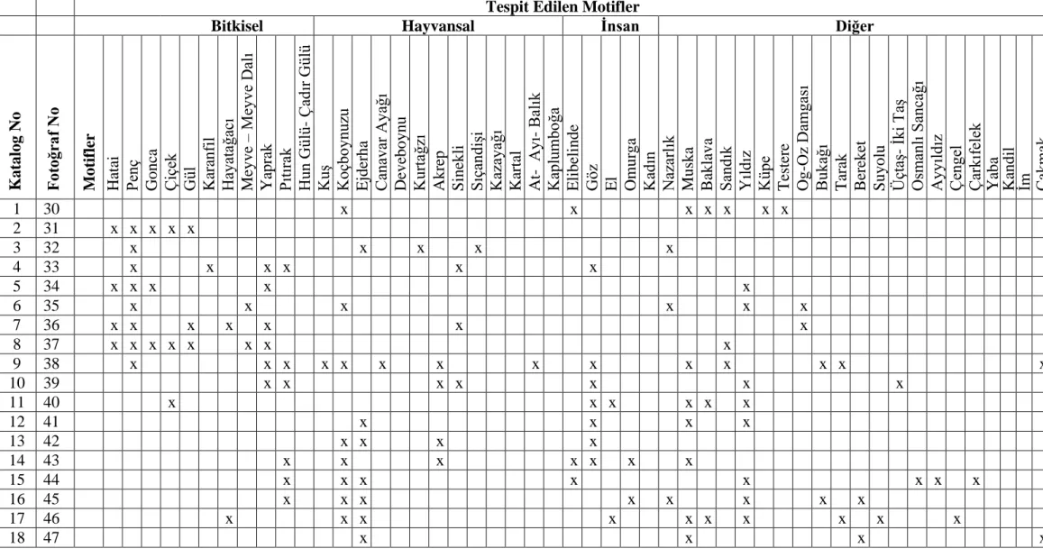 Tablo No: 8 Tespit Edilen Erzurum Halılarının Motif Tespiti ve Analiz Tablosu (Çizelge: Sağ, 2009) 