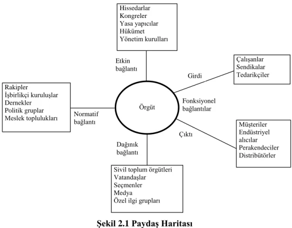 Şekil 2.1 Paydaş Haritası 