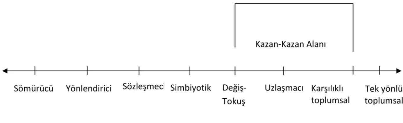 Şekil 3.1 İlişki Biçimleri