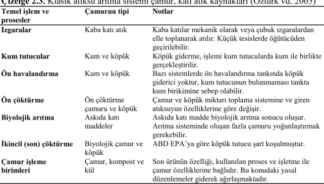 Çizelge 2.3. Klasik atıksu arıtma sistemi çamur, katı atık kaynakları (Öztürk vd. 2005) 