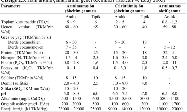 Çizelge 2.5. Ham arıtma çamurlarının genel özellikleri (Metcalf ve Eddy 2003) 