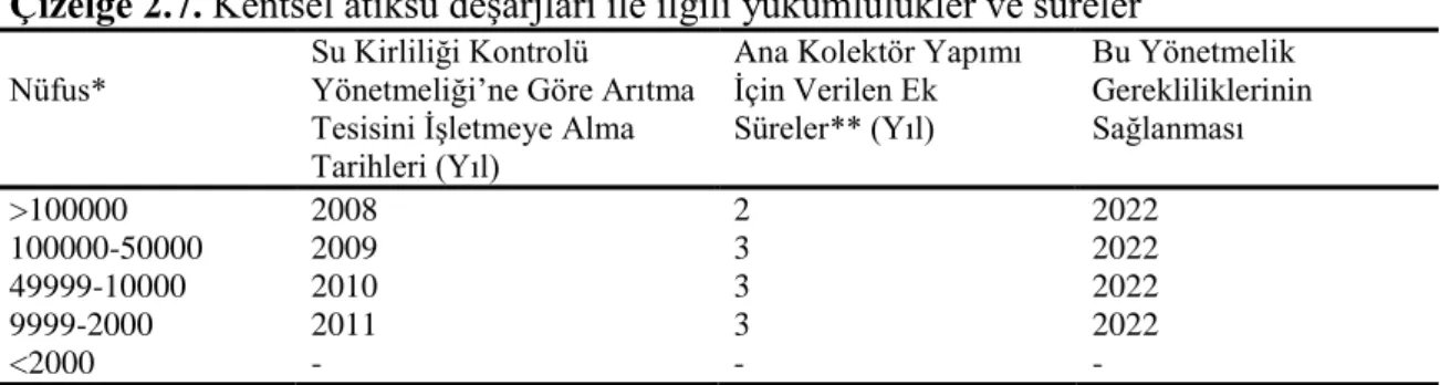 Çizelge 2.6. Kentsel Atıksu Arıtma Yönetmeliği‘ne göre atıksu arıtma yükümlülükleri