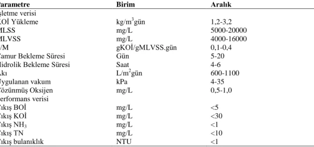 Çizelge 2.18. MBR‘ün tipik iĢletme ve performans verileri (Adham ve DeCaloris 2004; 