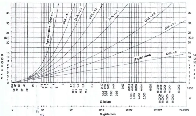 ġekil  2.12.  Dağılımlı  akım  modeli  kullanılarak  substrat  giderim  veriminin  bulunması  (Wehner - Wilhelm Denklemi) (Arceivala 2002)