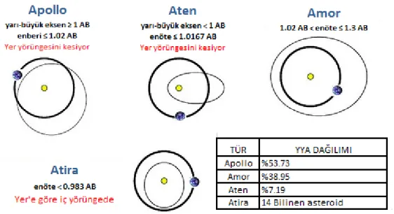 ġekil  1.2.  Yer’e  Yakın  Asteroidler'in  Yer  ile  beraber  yörüngeleri.  YYA  dağılım  yüzdeleri 17 Kasım 2015 verilerine göre güncellenmiĢtir (Anonim 2015d) 