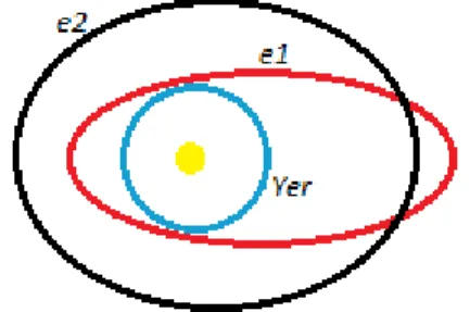 ġekil  1.4’te  mavi  yörünge  Yer’i  temsil  ederken  kırmızı  ve  siyah  yörüngeler  basıklığı  farklı  ancak  yarı  büyük  eksen  uzunlukları  aynı  olan  iki  cismi  temsil  etmektedir