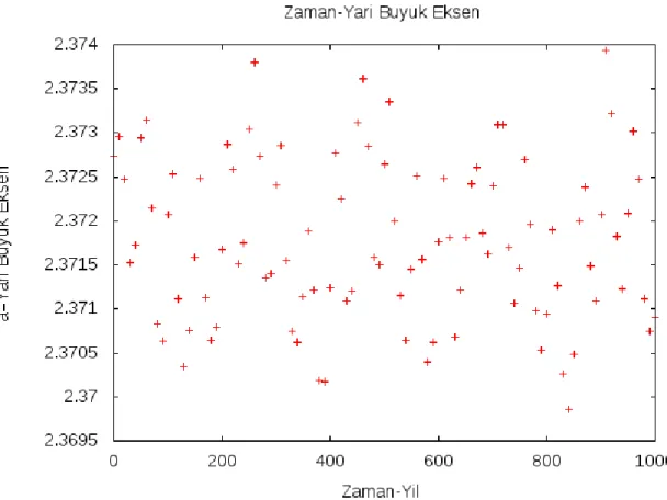 ġekil 1.5. 2005 AT12 asteroidinin, 1000 yıllık, zamanda geriye doğru yarı  büyük eksen  uzunluğunun değiĢim grafiği 