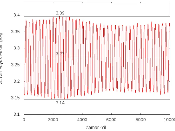 ġekil  2.1.  Apollo  grubuna  ait  2000  YG29  asteroidinin  1000  yıllık  zaman  aralığına  karĢılık yarı büyük eksen uzunluğunun değiĢimi 