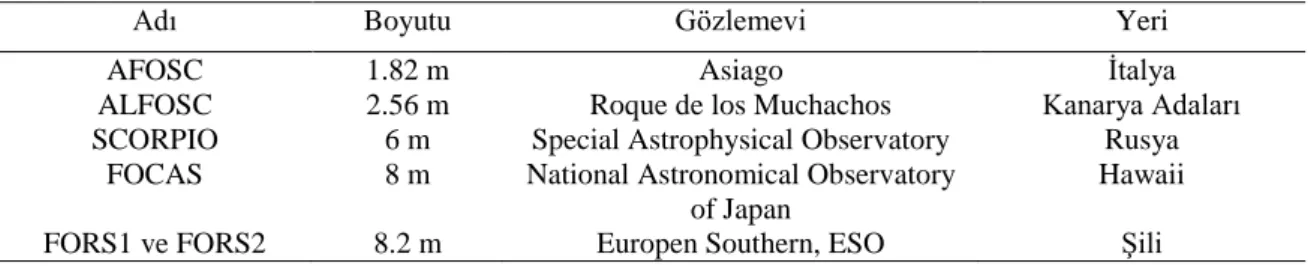Çizelge 1. TFOSC sistemine benzeyen ve polarimetreye sahip olan Dünya'daki  teleskop örnekleri 
