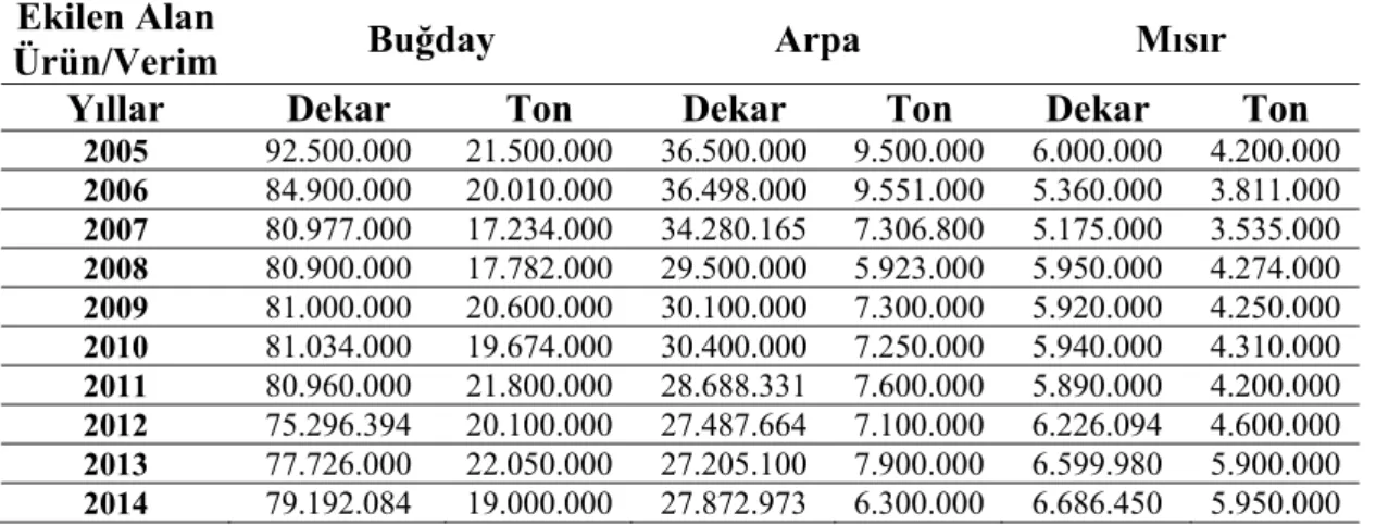 Çizelge 1.4. Buğday, arpa ve mısırın yıllık ekim alanları ve üretim miktarları (Anonim  2015a)  