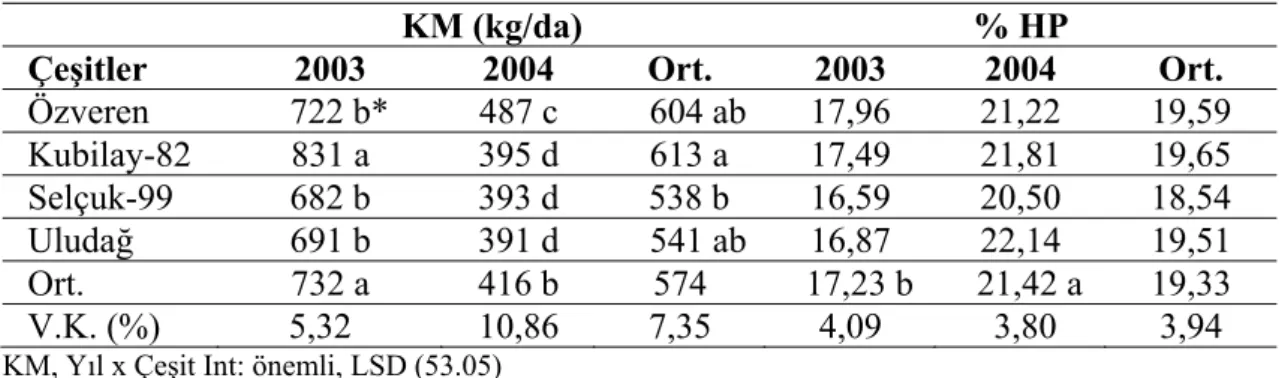 Çizelge 2.7. Yaygın olarak ekimi yapılan fiğ çeşitlerinin KM verimleri ve HP oranları 