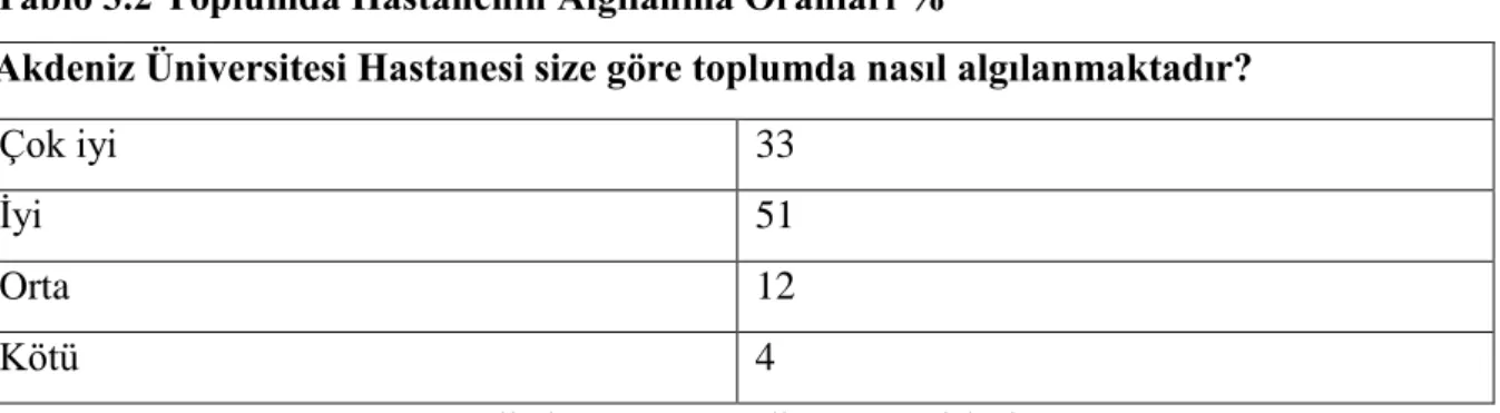 Tablo 3.2 Toplumda Hastanenin Algılanma Oranları % 
