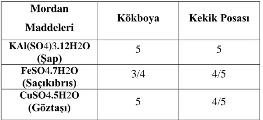 Tablo 2. 5: Kökboya ve kekik posası için kuru sürtünme haslığı sonuçları 