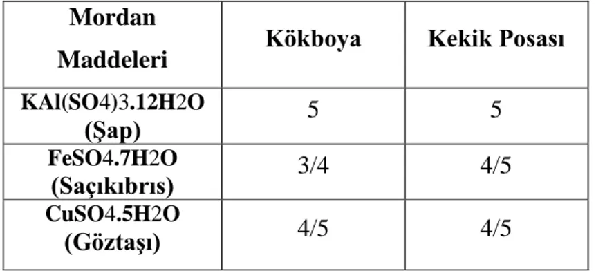 Tablo 2. 6: Kökboya ve kekik posası için ıslak sürtünme haslığı sonuçları 